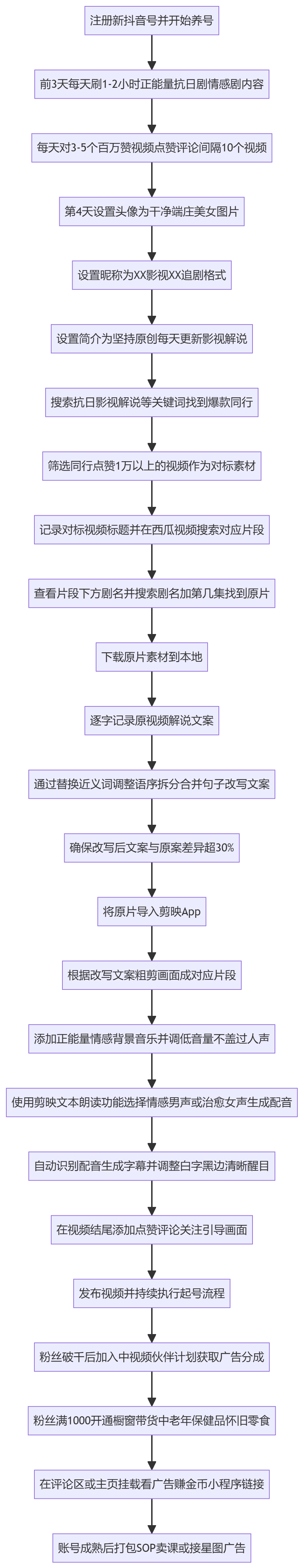 SOP执行流程图
